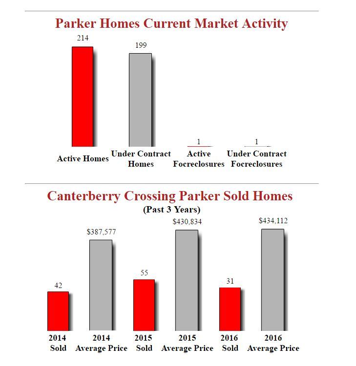 Canterberry Crossing Home Prices on the Rise